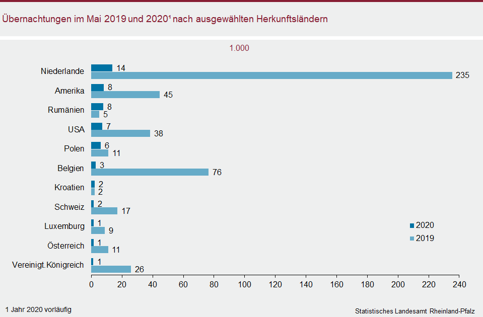 Abbildung: Balkendiagramm Übernachtungen im Mai 2019 und 2020 nach ausgewählten Herkunftsländern