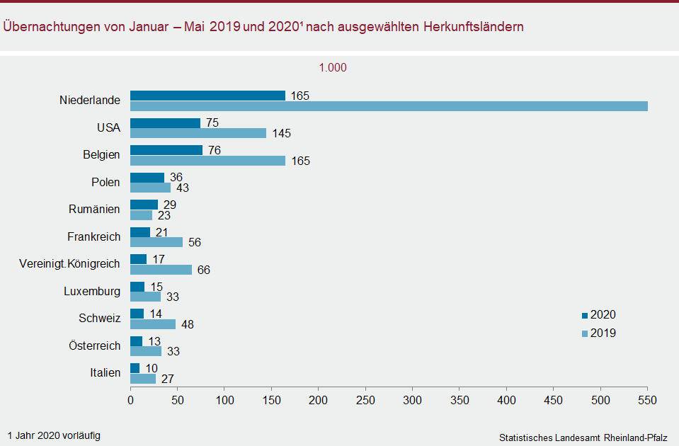 Abbildung: Balkendiagramm Übernachtungen von Januar - Mai 2019 und 2020 nach ausgewählten Herkunftsländern