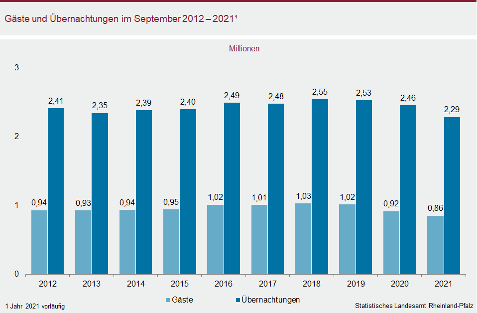 Säulendiagamm: Gäste und Übernachtungen im September 2012 bis 2021
