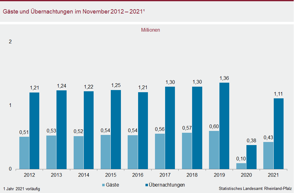 Säulendiagramm: Gäste und Übernachtungen im November 2012 bis 2021