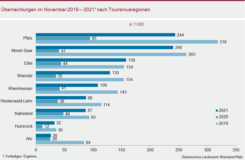 Balkendiagramm: Übernachtungen im November 2019 bis 2021 nach Tourismusregionen