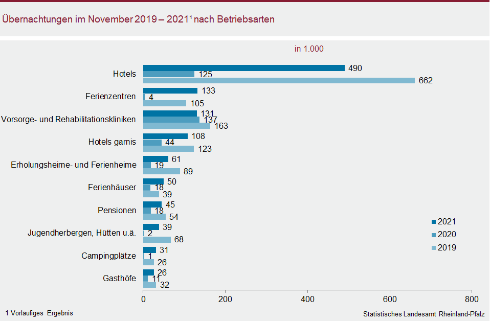 Balkendiagramm: Übernachtungen im November 2019 bis 2021 nach Betriebsarten