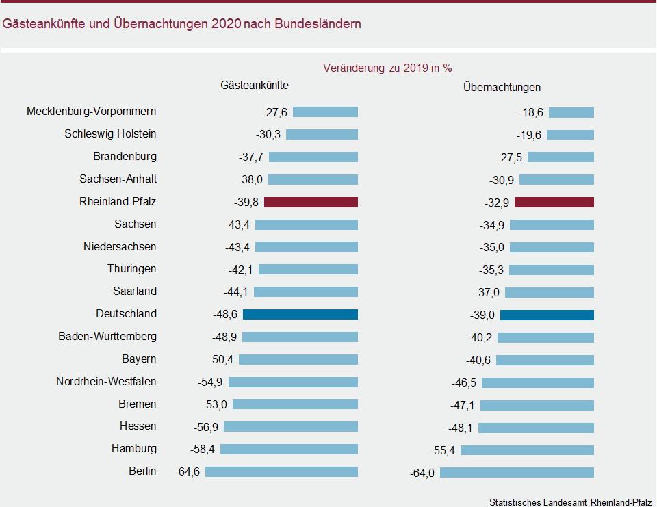 Balkendiagramm: Gästeankünfte und Übernachtungen 2020 nach Bundesländern