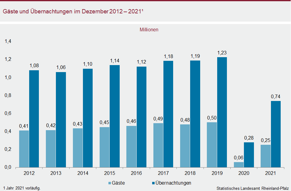 Säulendiagramm: Gäste und Übernachtungen im Dezember 2012 bis 2021