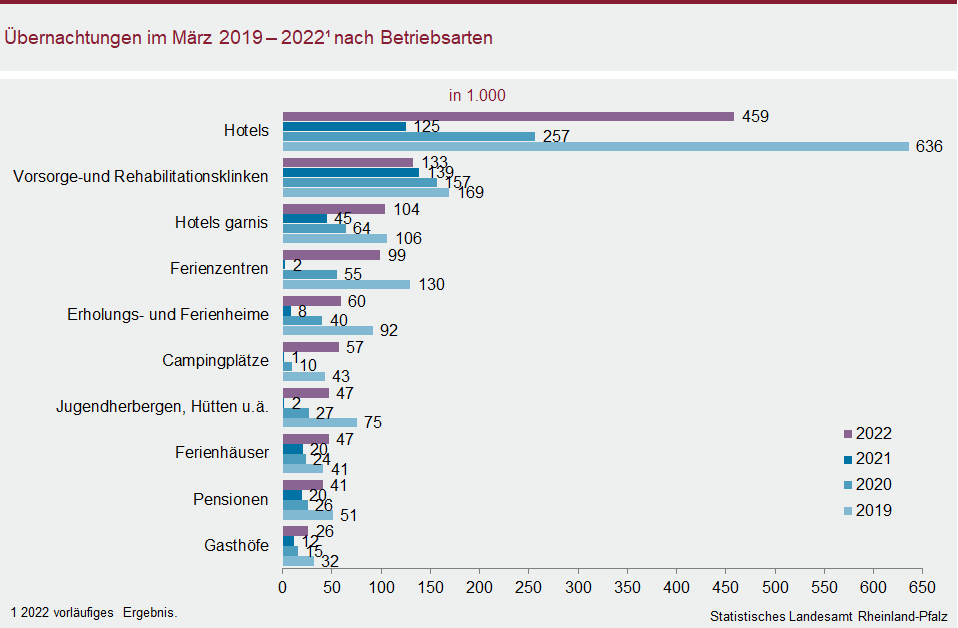 Balkendiagramm: Übernachtungen im März 2019 bis 2022 nach Betriebsarten