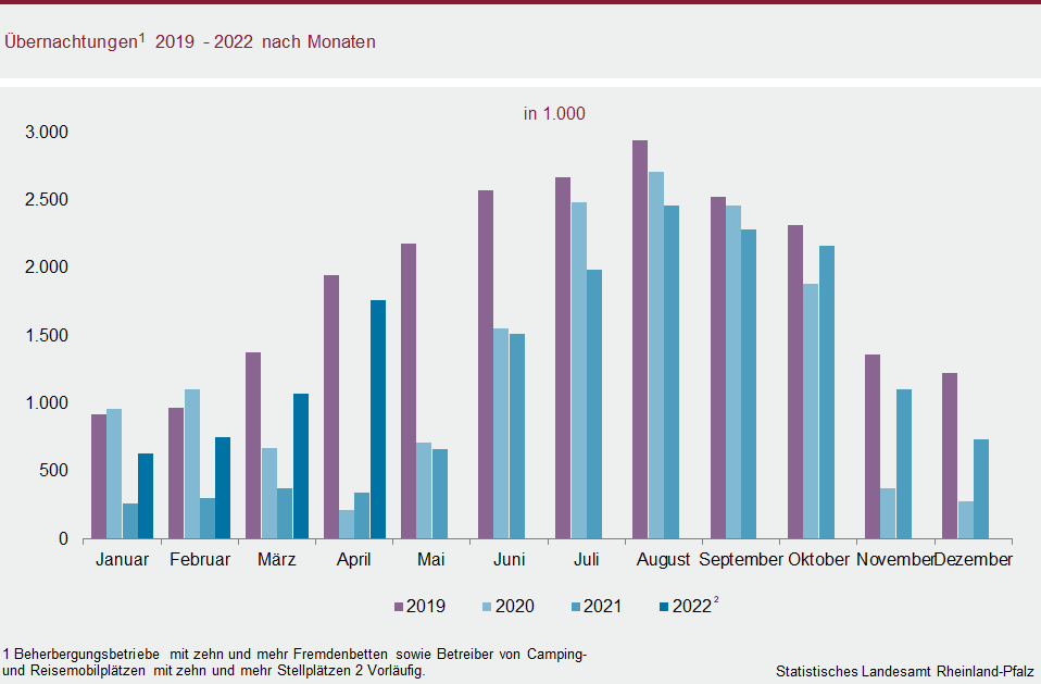 Säulendiagramm: Übernachtungen 2019 bis 2022 nach Monaten