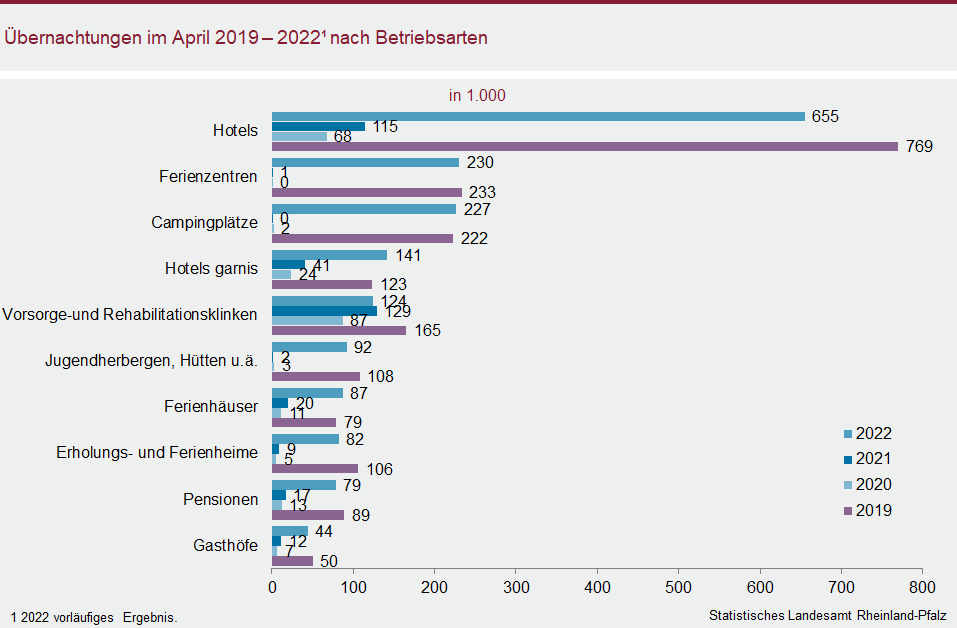 Balkendiagramm: Übernachtungen im April 2019 bis 2022 nach Betriebsarten