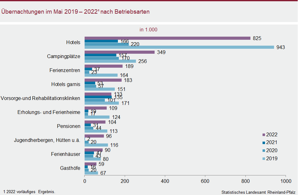 Balkendiagramm: Übernachtungen im Mai 2019 bis 2022 nach Betriebsarten