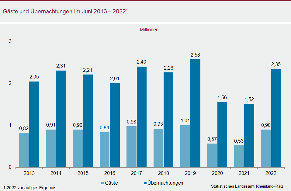 Säulendiagramm: Gäste und Übernachtungen im Juni 2013 bis 2022
