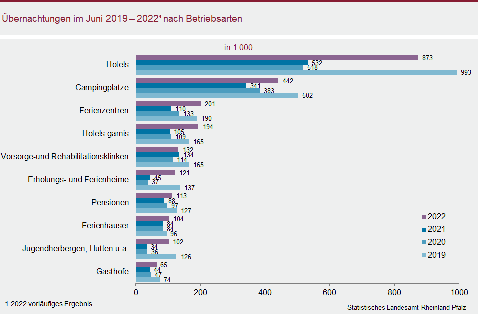 Balkendiagramm: Übernachtungen im Juni 2019 bis 2022 nach Betriebsarten