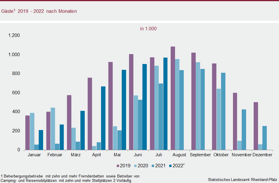 Säulendiagramm: Gäste 2019 bis 2022 nach Monaten