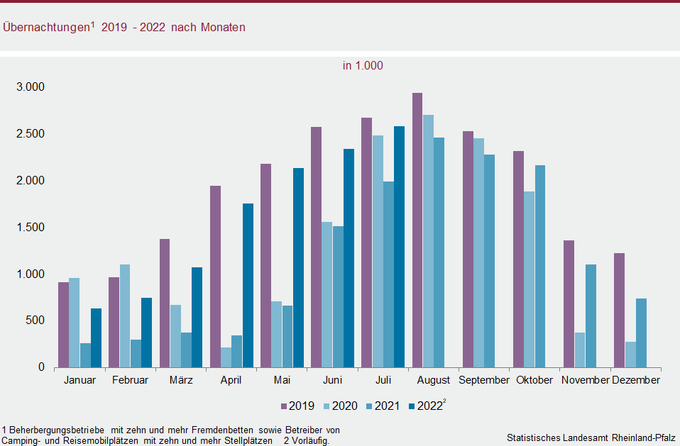 Säulendiagramm: Übernachtungen 2019 bis 2022 nach Monaten