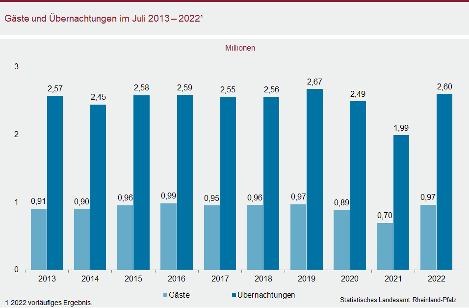 Säulendiagramm: Gäste und Übernachtungen im Juli 2013 bis 2022