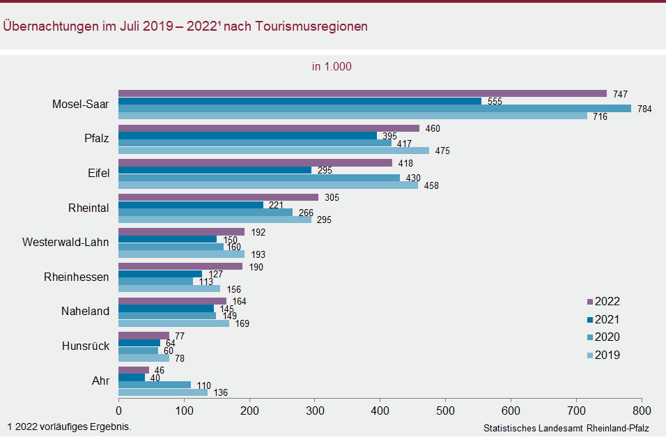 Balkendiagramm: Übernachtungen im Juli 2019 bis 2022 nach Tourismusregionen
