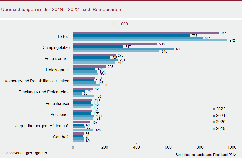 Balkendiagramm: Übernachtungen im Juli 2019 bis 2022 nach Betriebsarten