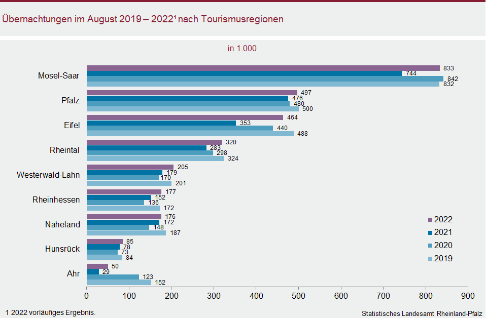 Balkendiagramm: Übernachtungen im August 2019 bis 2022 nach Tourismusregionen