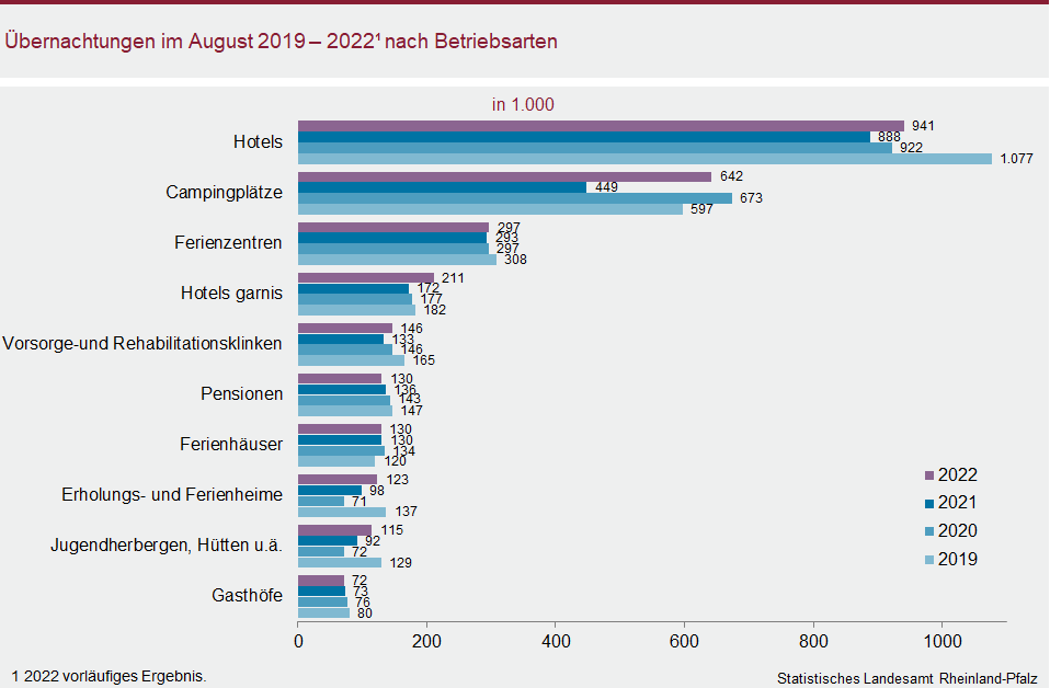 Balkendiagramm: Übernachtungen im August 2019 bis 2022 nach Betriebsarten