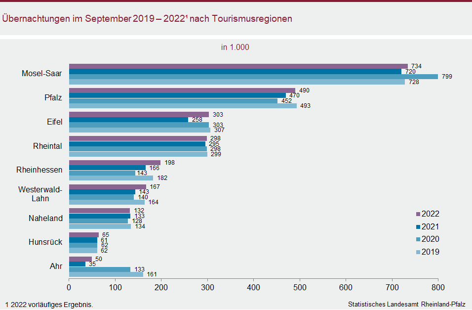 Balkendiagramm: Übernachtungen im September 2019 bis 2022 nach Tourismusregionen