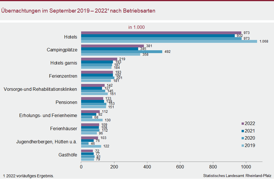 Balkendiagramm: Übernachtungen im September 2019 bis 2022 nach Betriebsarten