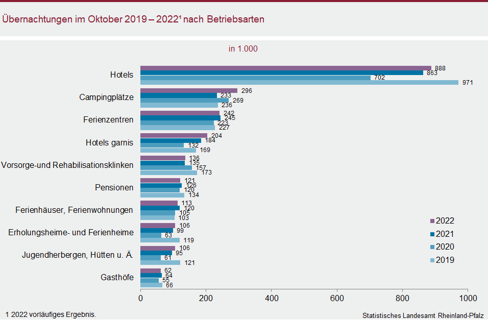 Balkendiagramm: Übernachtungen im Oktober 2019 bis 2022 nach Betriebsarten