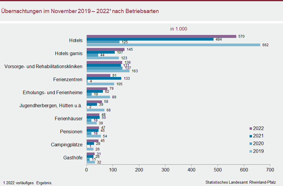 Balkendiagramm: Übernachtungen im November 2019 bis 2022 nach Betriebsarten