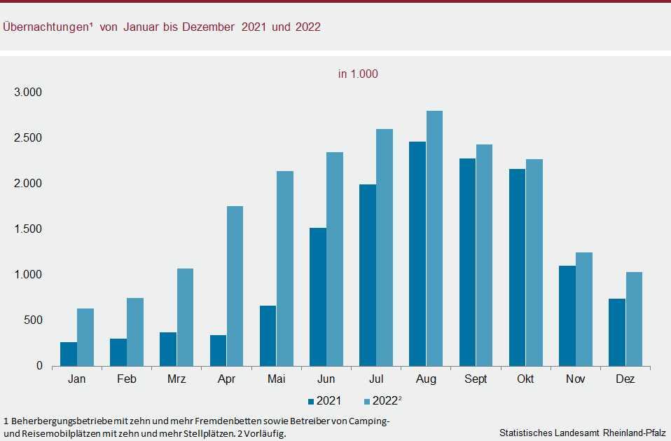 Säulendiagramm: Übernachtungen von Januar bis Dezember 2021 und 2022