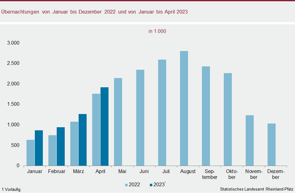 Säulendiagramm: Übernachtungen von Januar bis Dezember 2022 und Januar bis April 2023