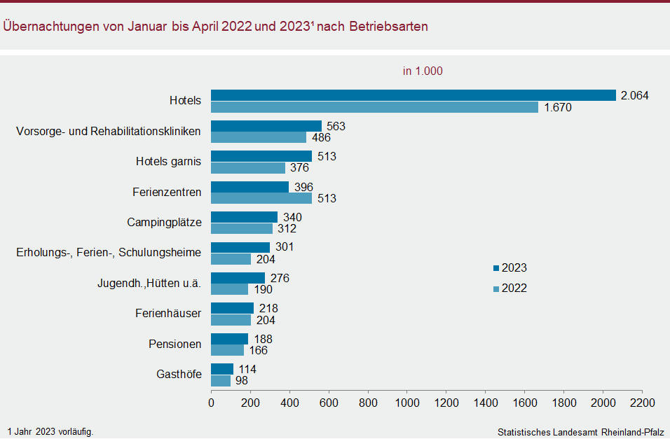 Balkendiagramm: Übernachtungen von Januar bis April 2022 und 2023 nach Betriebsarten