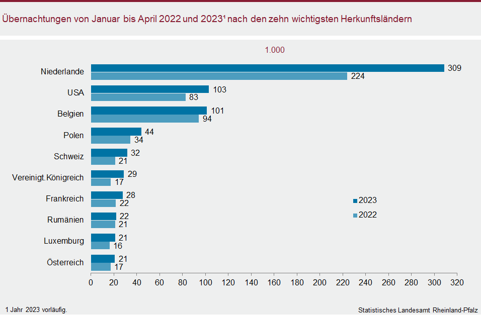 Balkendiagramm: Übernachtungen von Januar bis April 2022 und 2023 nach den zehn wichtigsten Herkunftsländern