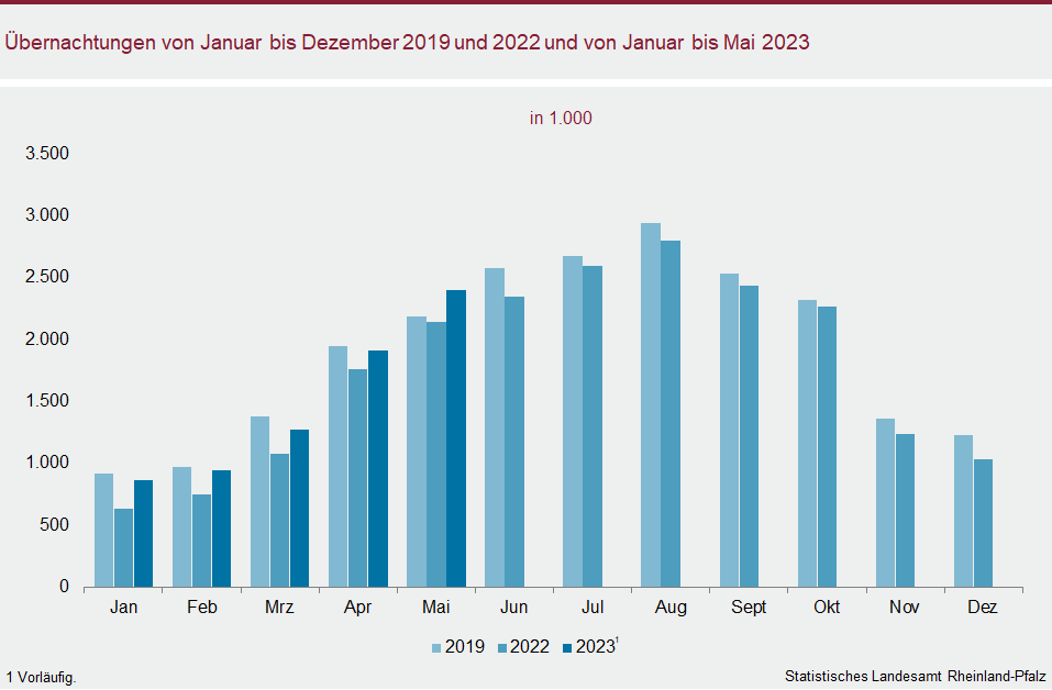 Säulendiagramm: Übernachtungen von Januar bis Dezember 2019 und 2022 und von Januar bis Mai 2023
