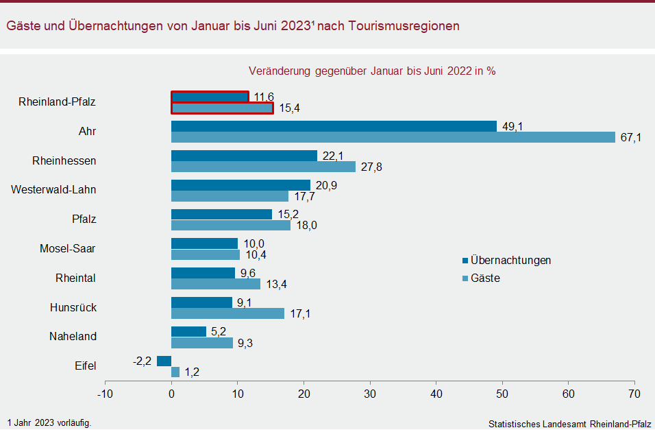 Balkendiagramm: Gäste und Übernachtungen von Januar bis Juni 2023 nach Tourismusregionen