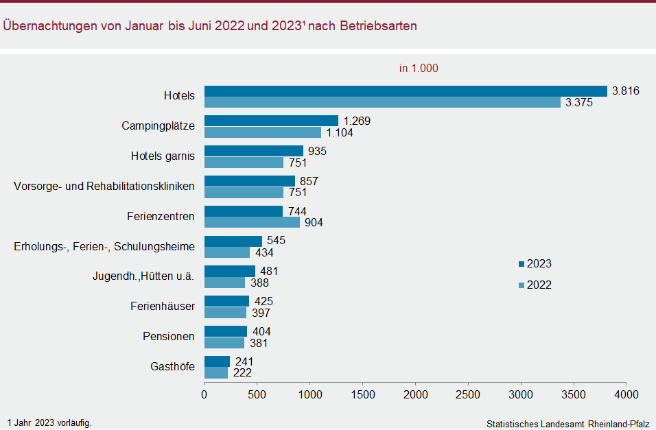 Balkendiagramm: Übernachtungen von Januar bis Juni 2022 und 2023 nach Betriebsarten