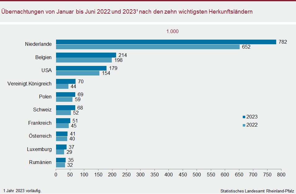 Balkendiagramm: Übernachtungen von Januar bis Juni 2022 und 2023 nach den zehn wichtigsten Herkunftsländern