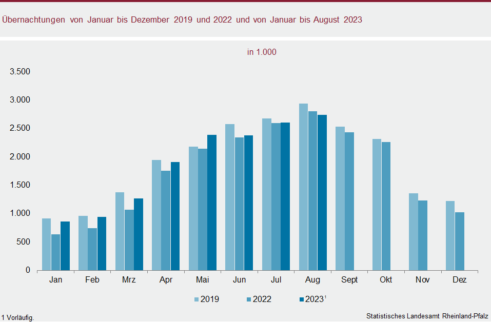 Säulendiagramm: Übernachtungen von Januar bis Dezember 2019 und 2022 und von Januar bis August 2023