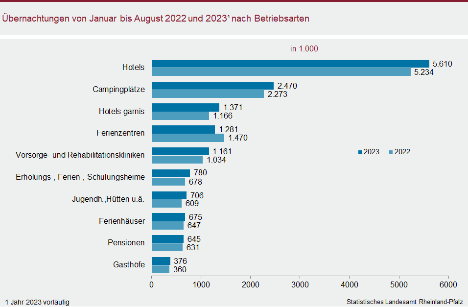 Balkendiagramm: Übernachtungen von Januar bis August 2022 und 2023 nach Betriebsarten