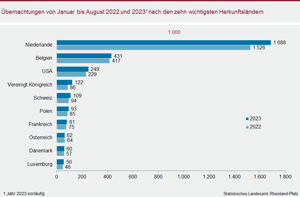 Balkendiagramm: Übernachtungen von Januar bis August 2022 und 2023 nach den zehn wichtigsten Herkunftsländern