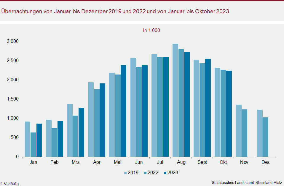 Säulendiagramm: Übernachtungen von Januar bis Dezember 2019 und 2022 und von Januar bis Oktober 2023