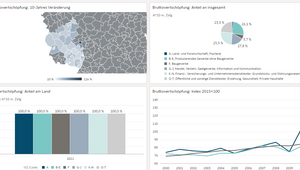 Abbildung: Ausschnitt aus einem Dashboard zu Volkswirtschaftlichen Gesamtrechnungen