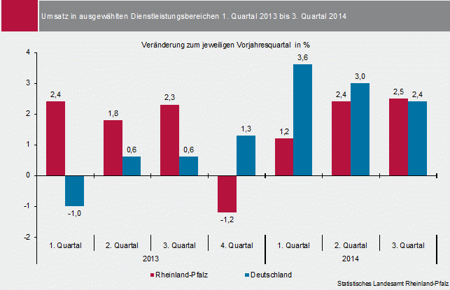 Abbildung:Balkendiagramm Umsatz in ausgewählten Dienstleistungsbereichen 1. Quartal bis 3. Quartal 2014; Veränderung zum jeweiligen Quartal in %