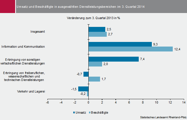 Abbildung:Balkendiagramm Umsatz und Beschäftigte in ausgewählten Dienstleistungsbereichen im 3. Quartal 2014