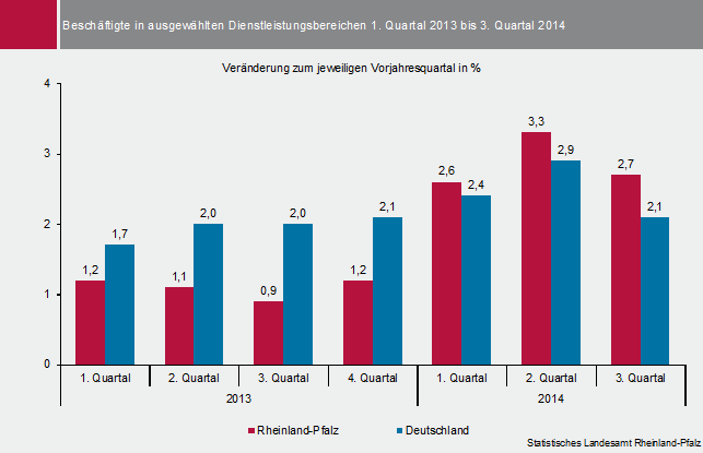 Abbildung:Balkendiagramm Beschäftigte in ausgewählten Dienstleistungsbereichen 1. Quartal bis 3. Quartal 2014; Veränderung zum jeweiligen Quartal in %