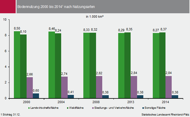 Abbildung:Bodennutzung 2000 bis 2014 nach Nutzungsarten