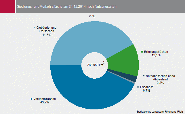 Abbildung: Siedlungs- und Verkehrsfläche am 31.12.2014 nach Nutzungsarten