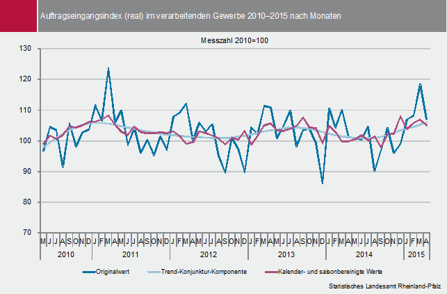 Abbildung: Auftragseingangsindex (real) im verarbeitenden Gewerbe 2010-2015 nach Monaten