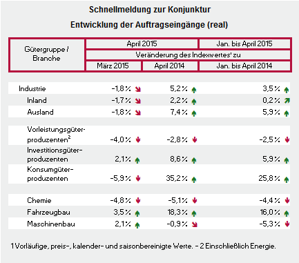 Abbildung: Schnellmeldung zur Konjunktur - Entwicklung der Auftragseingänge (real)