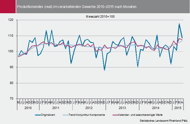 Abbildung: Produktionsindex (real) im verarbeitenden Gewerbe 2010-2015 nach Monaten