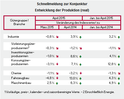 Abbildung: Schnellmeldung zur Konjunktur - Entwicklung der Produktion (real)