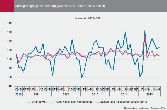 Abbildung: Liniendiagramm Auftragseingänge im Bauhauptgewerbe 2010 - 2015 nach Monaten