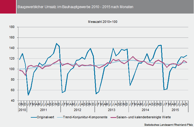 Abbildung: Liniendiagramm Baugewerblicher Umsatz im Bauhauptgewerbe 2010 - 2015 nach Monaten