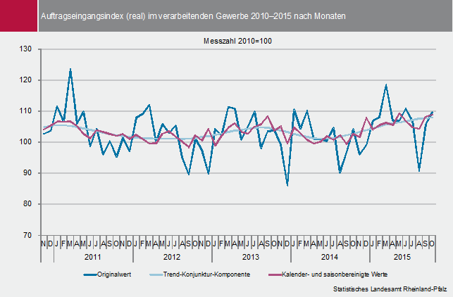 Abbildung: Liniendiagramm Auftragseingangsindex (real) im verarbeitenden Gewerbe 2010 - 2015 nach Monaten